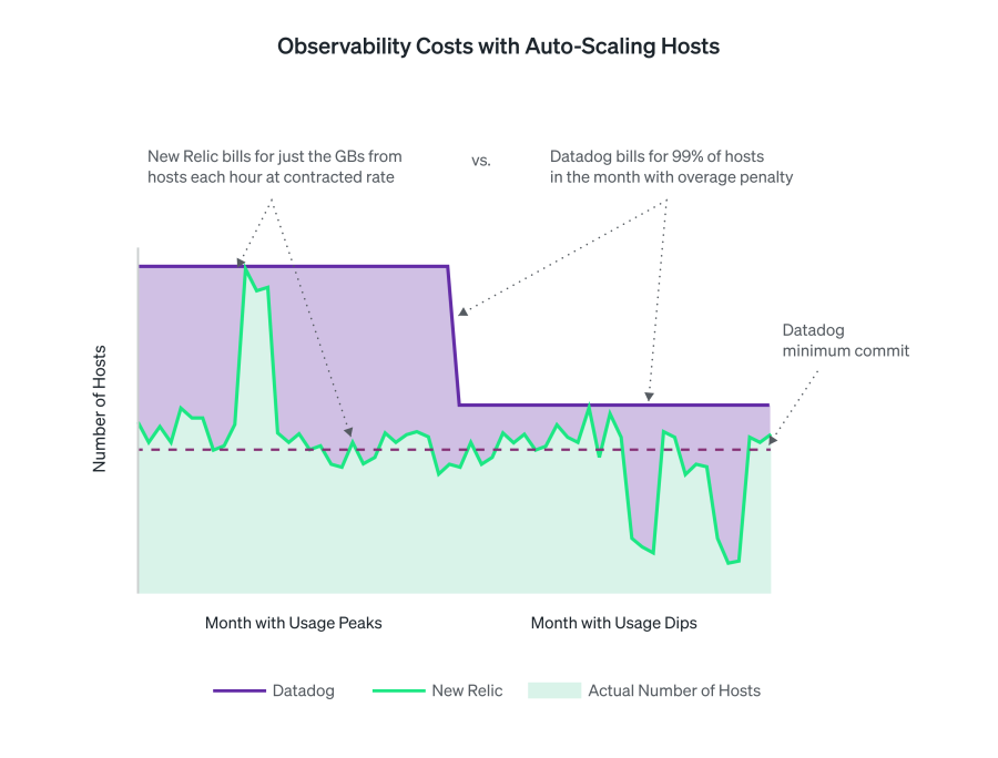 Save Money and Still Do More in This Downturn New Relic